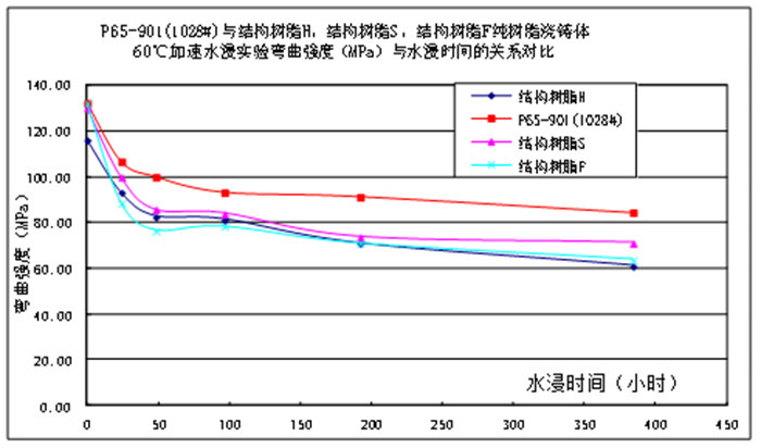 樹脂澆注體的耐水性能比較—80℃加速水浸實驗