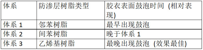 不同樹脂體系防滲體系鼓泡時間對比